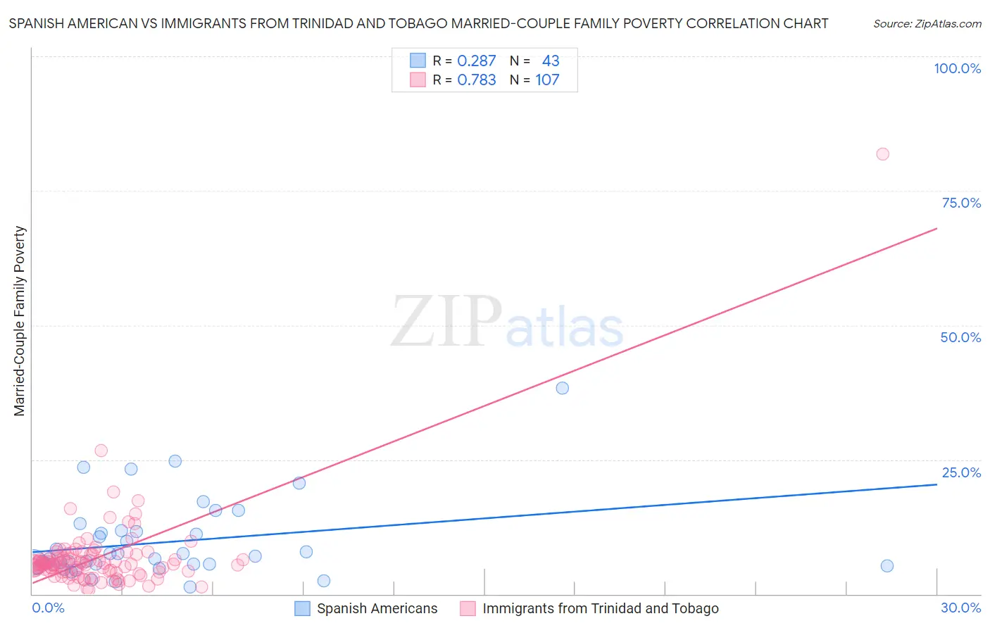 Spanish American vs Immigrants from Trinidad and Tobago Married-Couple Family Poverty