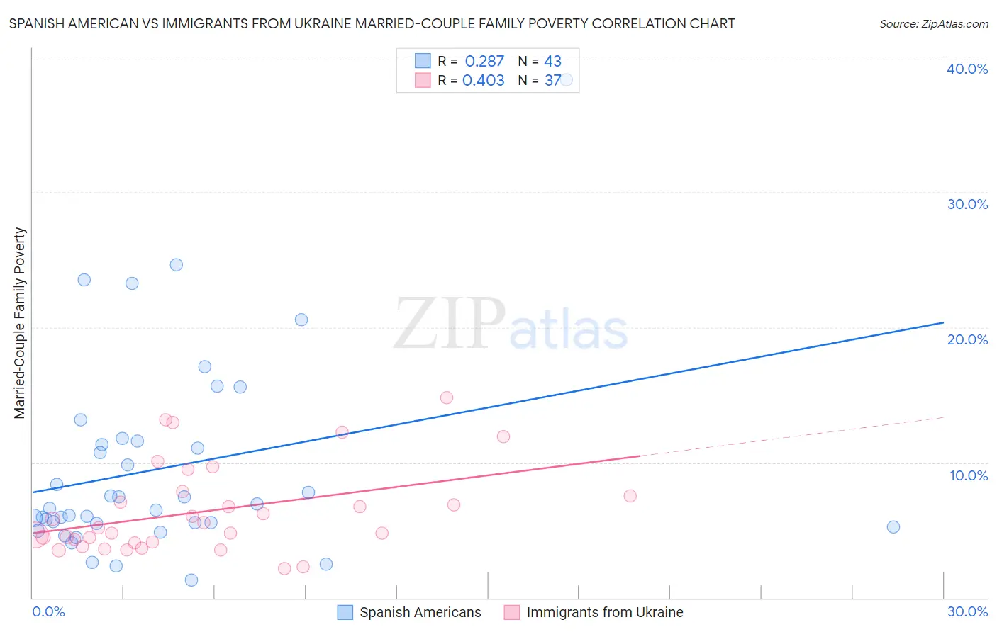 Spanish American vs Immigrants from Ukraine Married-Couple Family Poverty