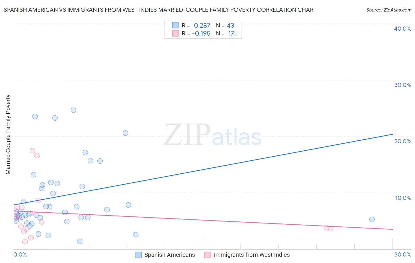 Spanish American vs Immigrants from West Indies Married-Couple Family Poverty