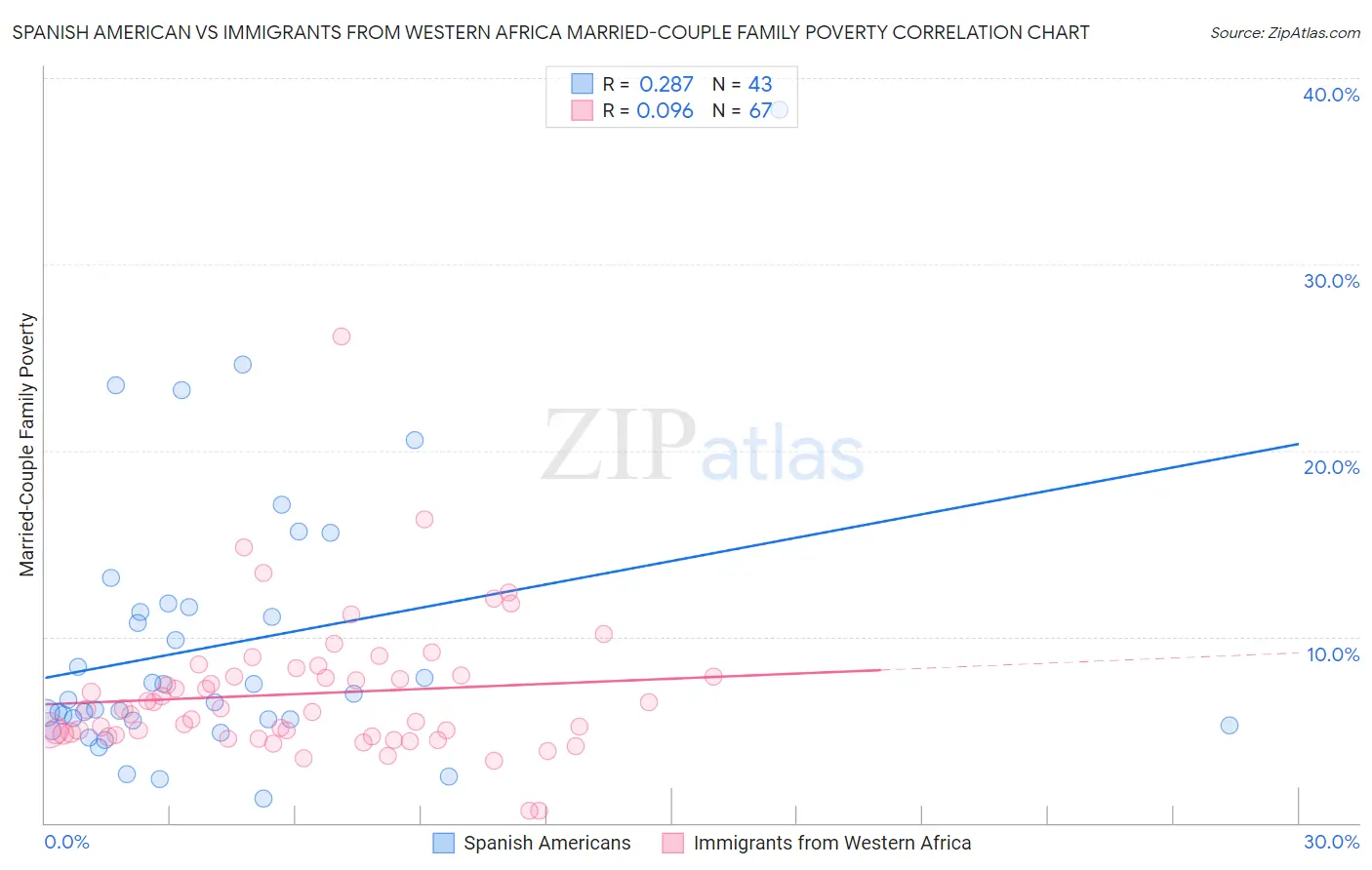 Spanish American vs Immigrants from Western Africa Married-Couple Family Poverty