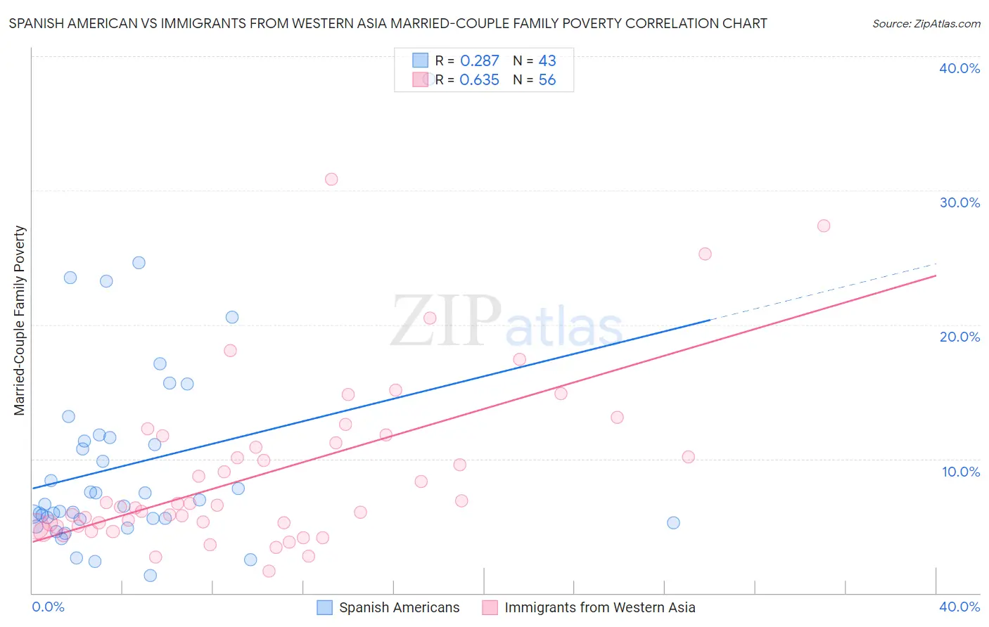 Spanish American vs Immigrants from Western Asia Married-Couple Family Poverty