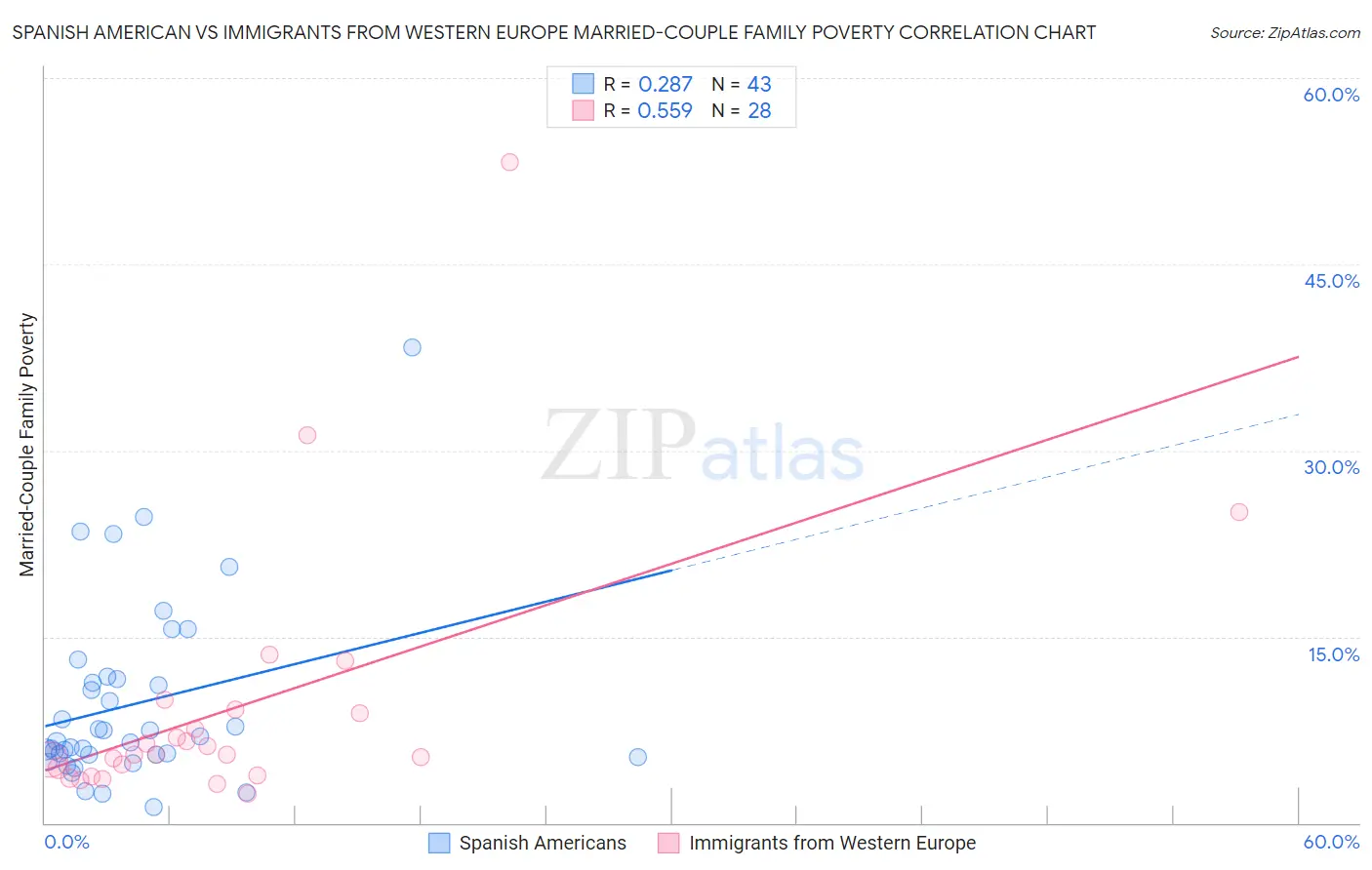 Spanish American vs Immigrants from Western Europe Married-Couple Family Poverty