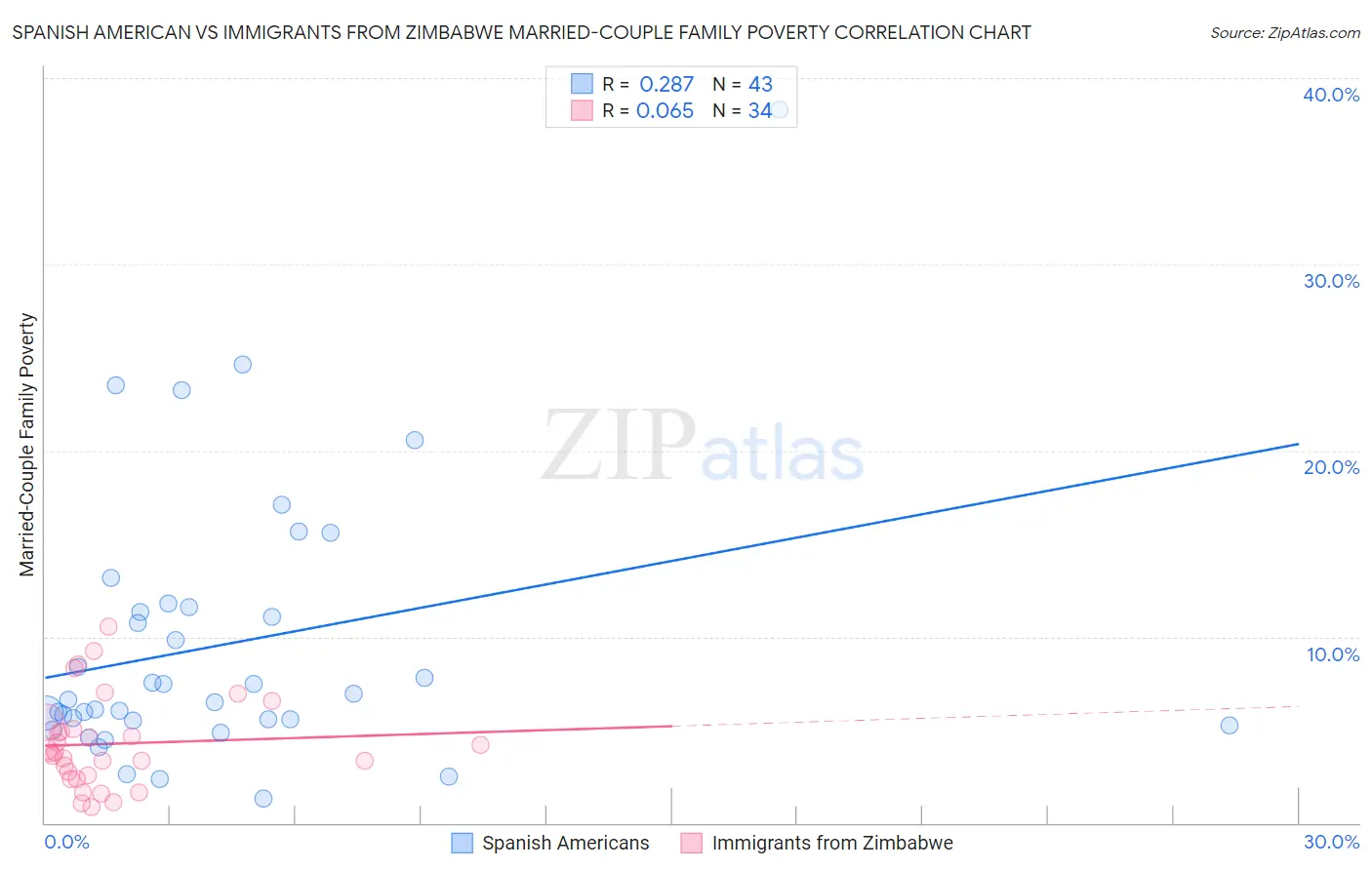 Spanish American vs Immigrants from Zimbabwe Married-Couple Family Poverty