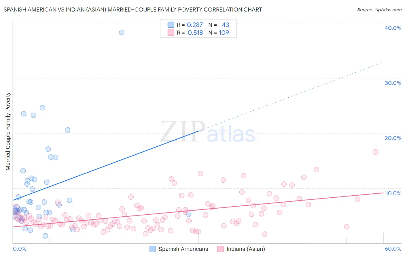 Spanish American vs Indian (Asian) Married-Couple Family Poverty