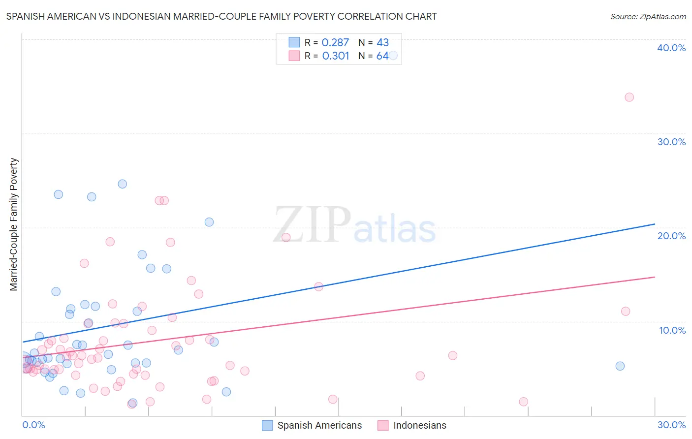 Spanish American vs Indonesian Married-Couple Family Poverty