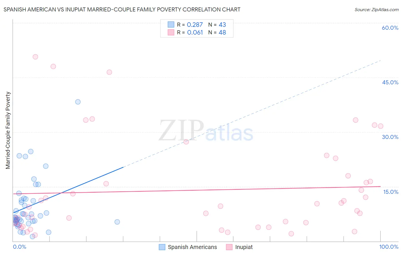 Spanish American vs Inupiat Married-Couple Family Poverty