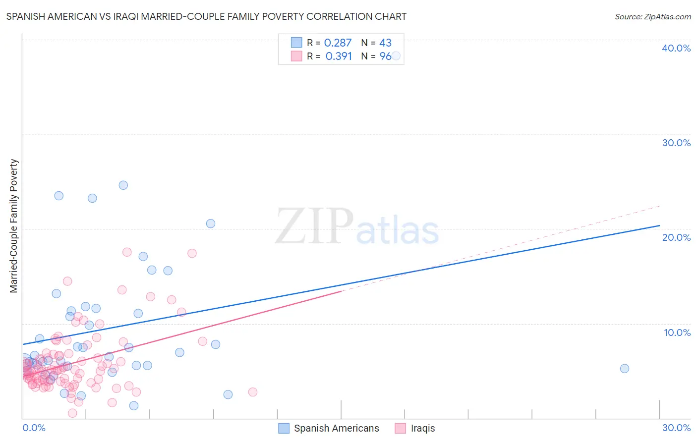 Spanish American vs Iraqi Married-Couple Family Poverty