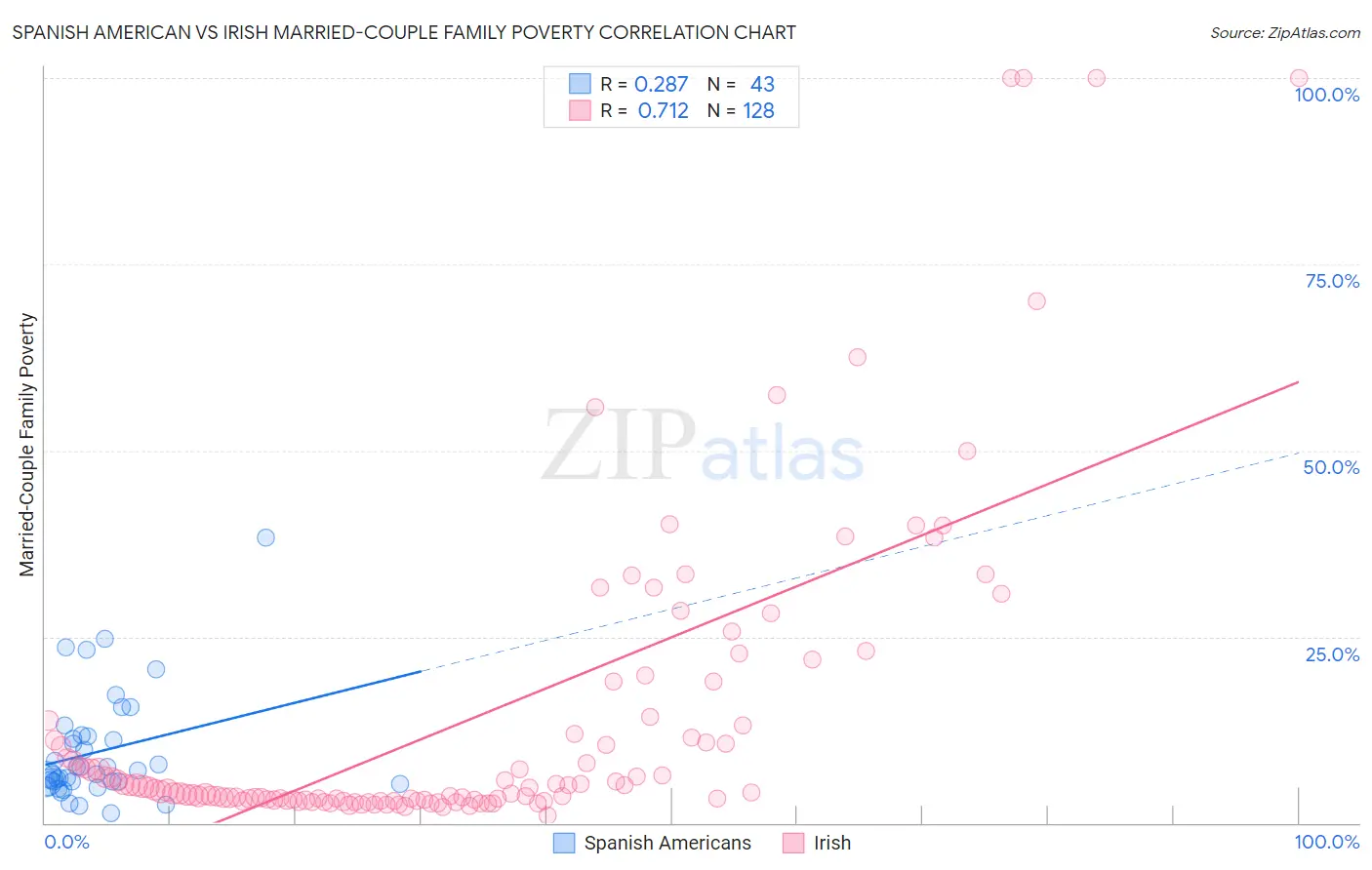 Spanish American vs Irish Married-Couple Family Poverty