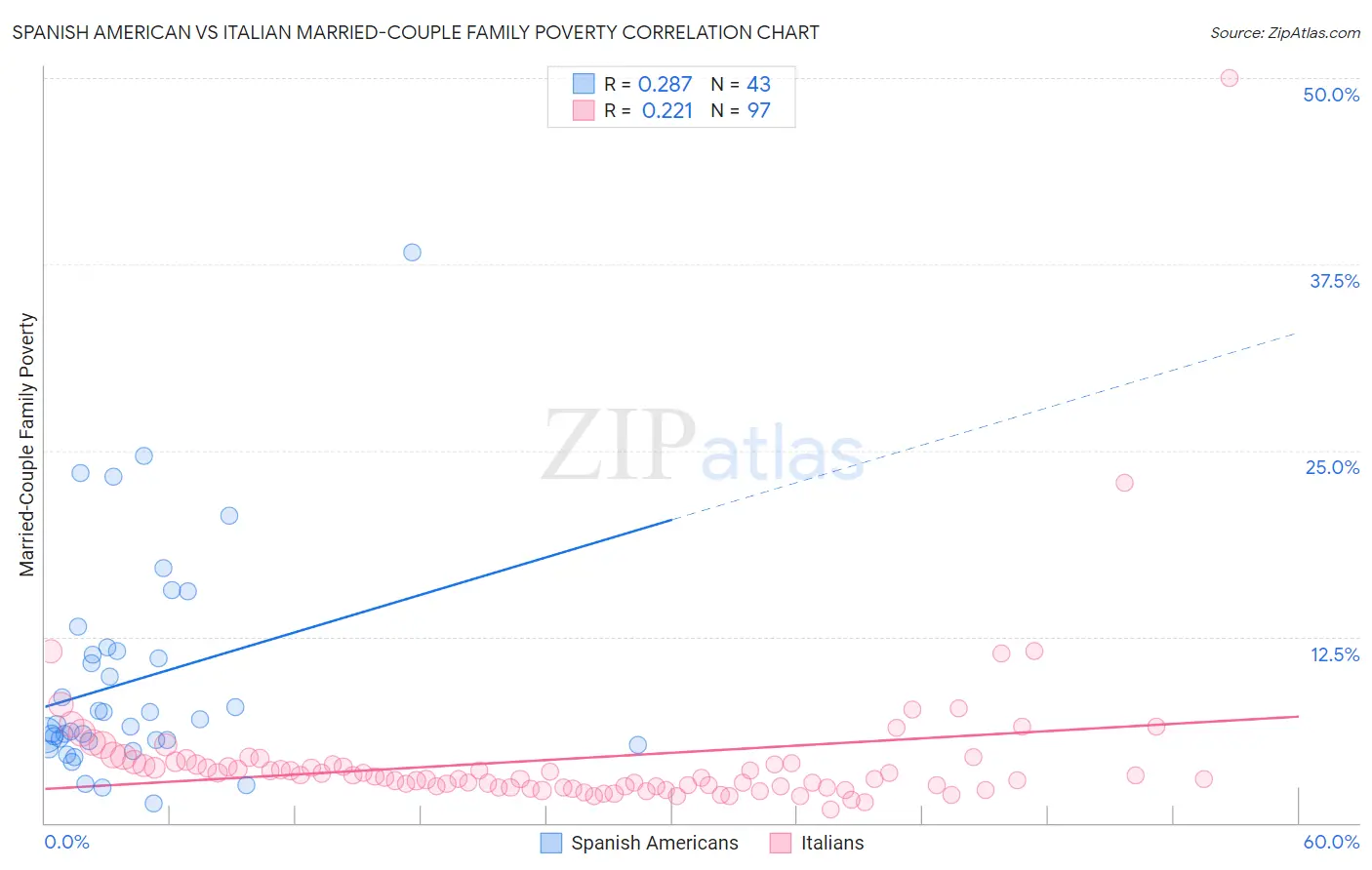 Spanish American vs Italian Married-Couple Family Poverty