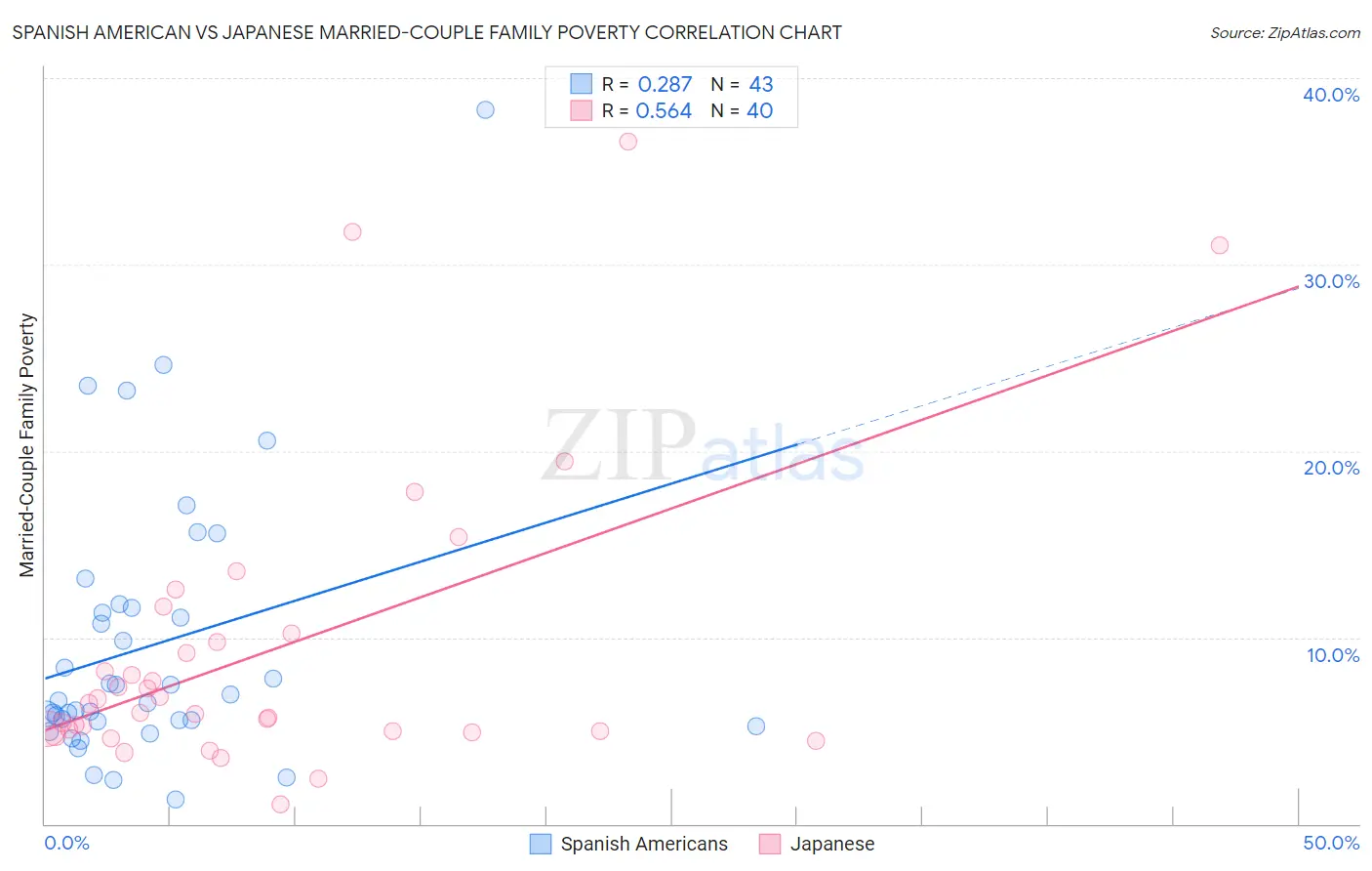 Spanish American vs Japanese Married-Couple Family Poverty
