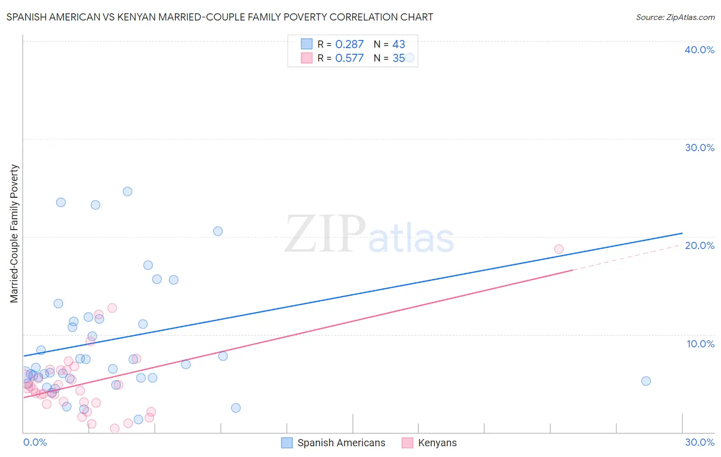 Spanish American vs Kenyan Married-Couple Family Poverty