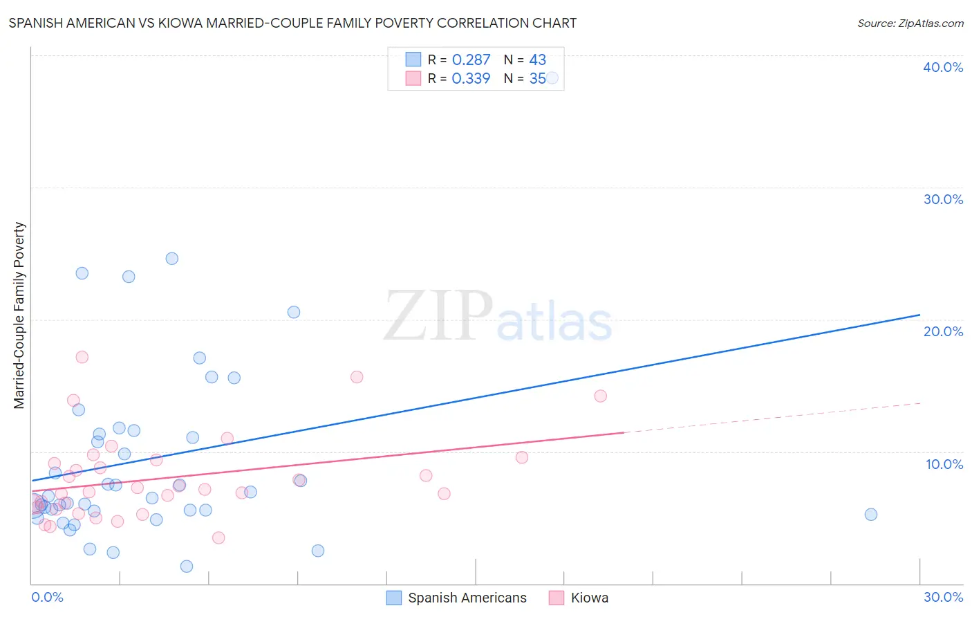 Spanish American vs Kiowa Married-Couple Family Poverty