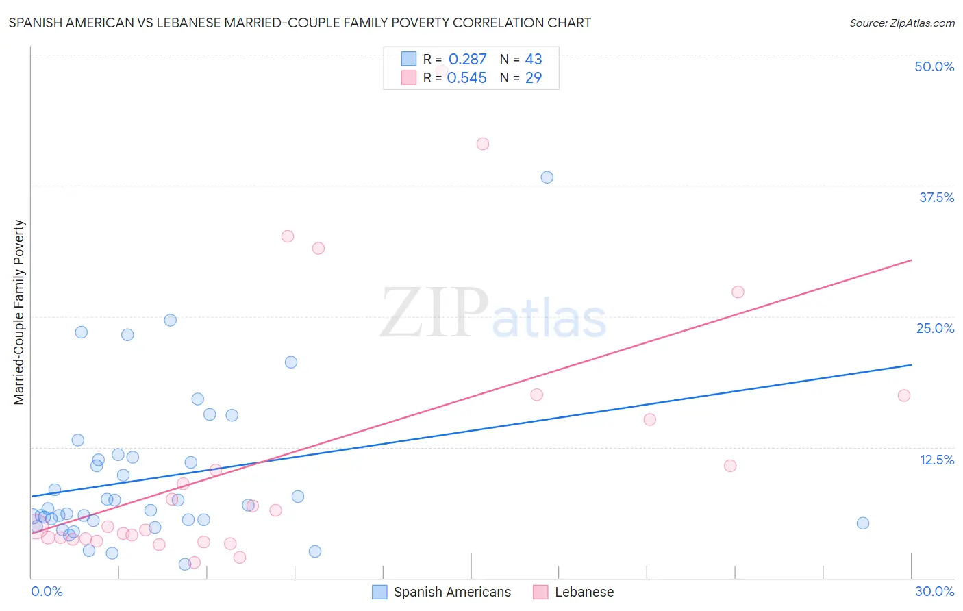 Spanish American vs Lebanese Married-Couple Family Poverty