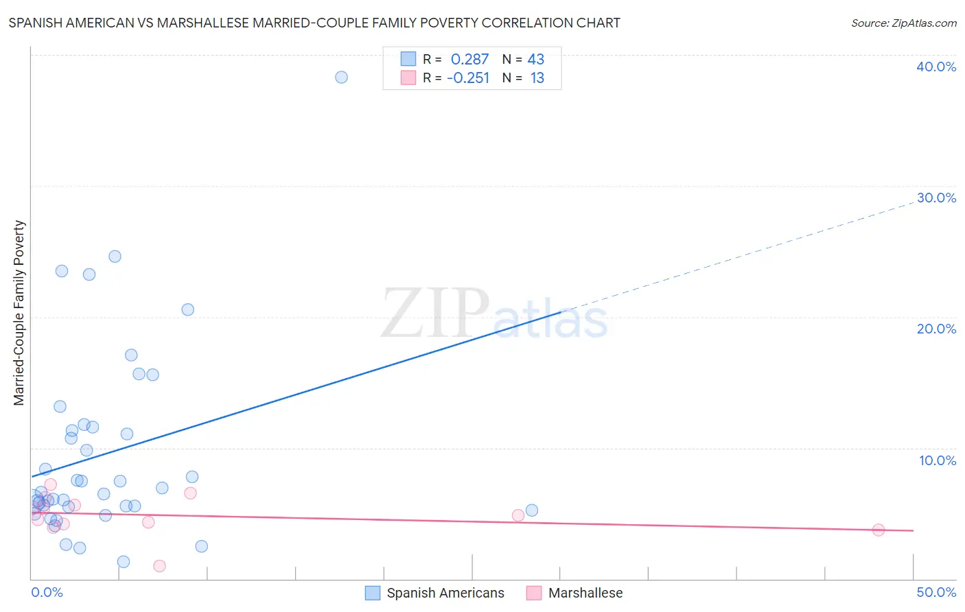 Spanish American vs Marshallese Married-Couple Family Poverty