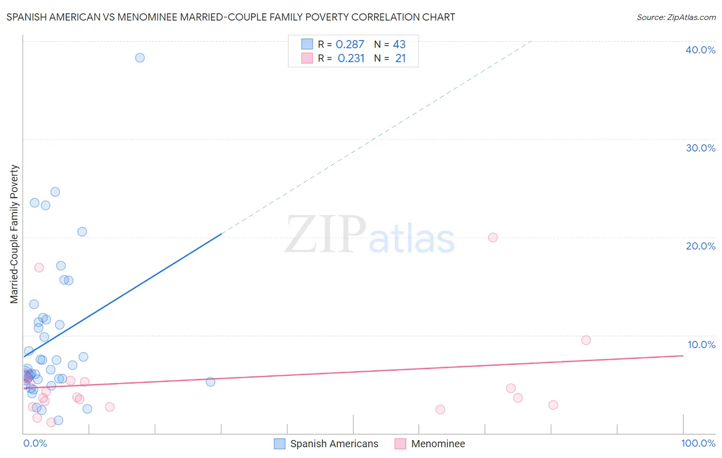 Spanish American vs Menominee Married-Couple Family Poverty