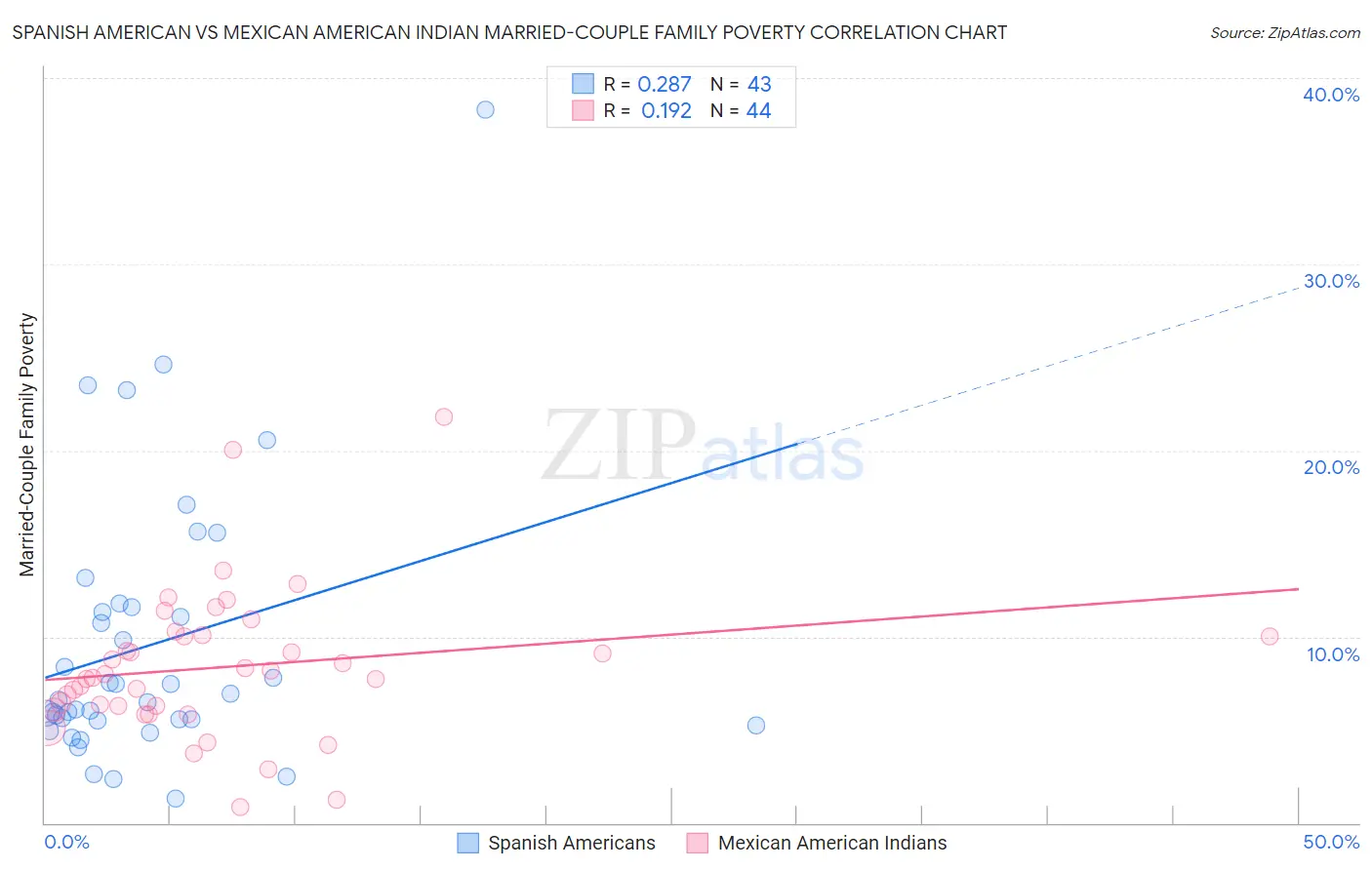 Spanish American vs Mexican American Indian Married-Couple Family Poverty