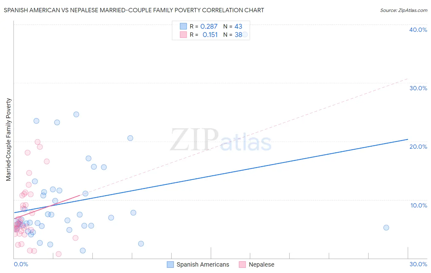 Spanish American vs Nepalese Married-Couple Family Poverty