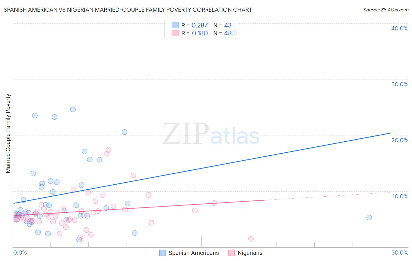 Spanish American vs Nigerian Married-Couple Family Poverty