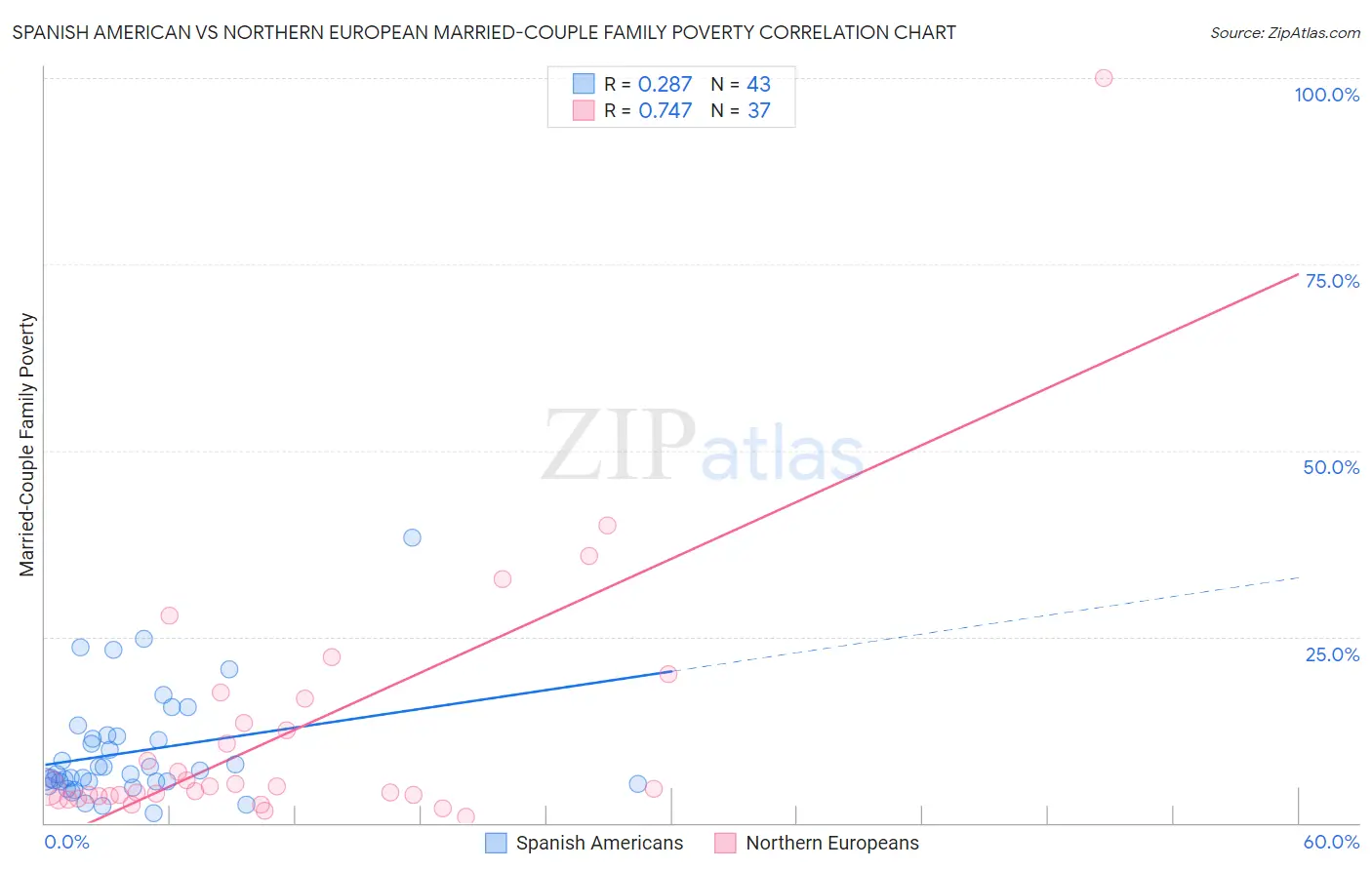 Spanish American vs Northern European Married-Couple Family Poverty