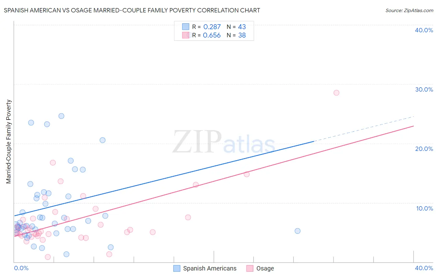 Spanish American vs Osage Married-Couple Family Poverty