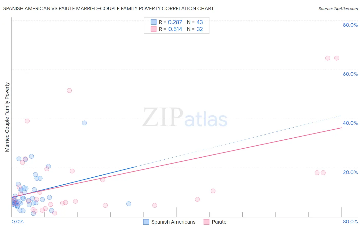 Spanish American vs Paiute Married-Couple Family Poverty