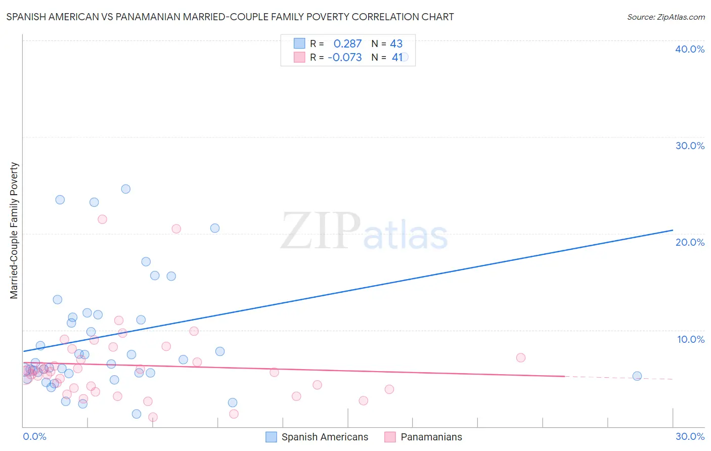 Spanish American vs Panamanian Married-Couple Family Poverty