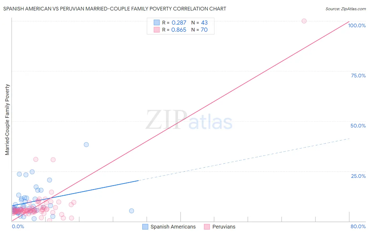 Spanish American vs Peruvian Married-Couple Family Poverty