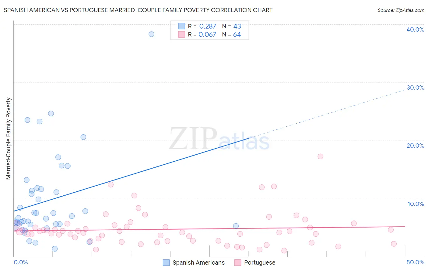 Spanish American vs Portuguese Married-Couple Family Poverty