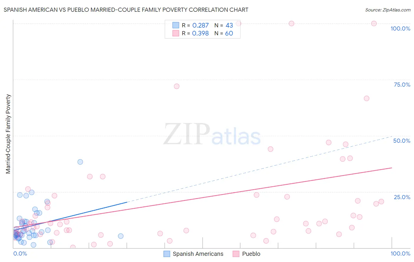 Spanish American vs Pueblo Married-Couple Family Poverty