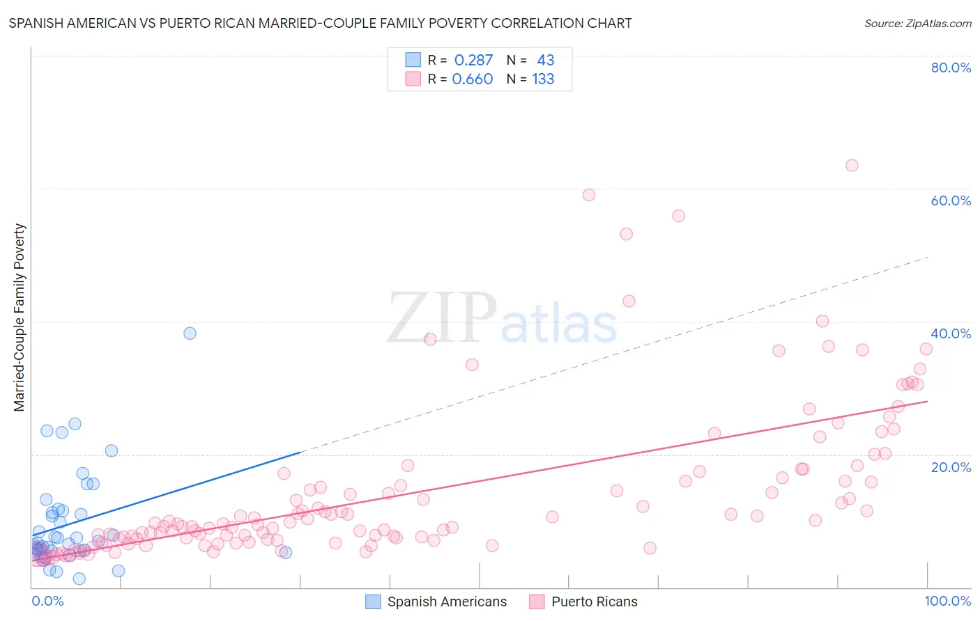 Spanish American vs Puerto Rican Married-Couple Family Poverty