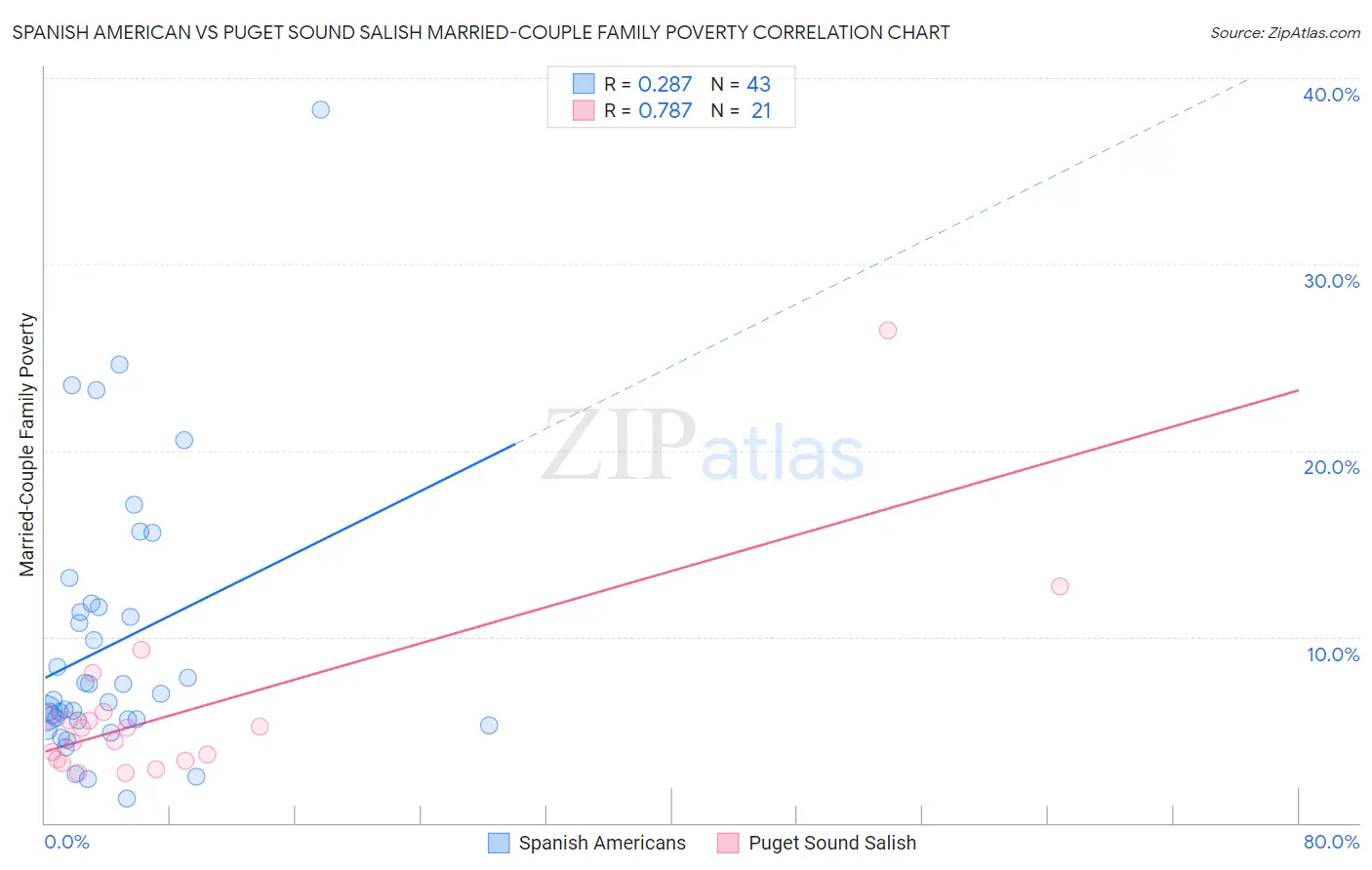 Spanish American vs Puget Sound Salish Married-Couple Family Poverty