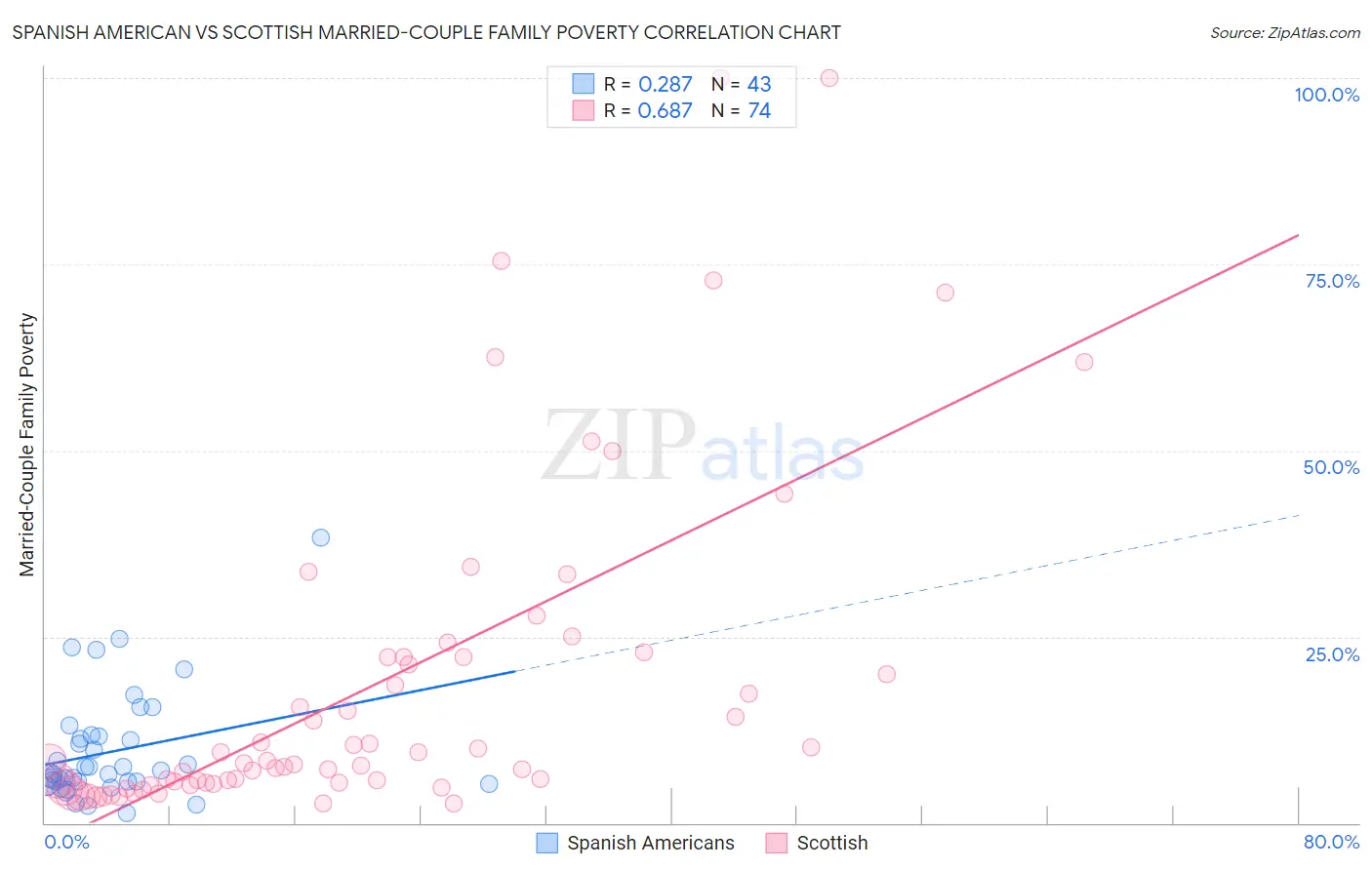 Spanish American vs Scottish Married-Couple Family Poverty