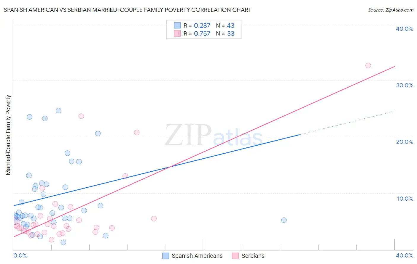 Spanish American vs Serbian Married-Couple Family Poverty