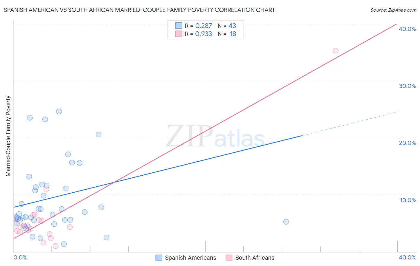 Spanish American vs South African Married-Couple Family Poverty