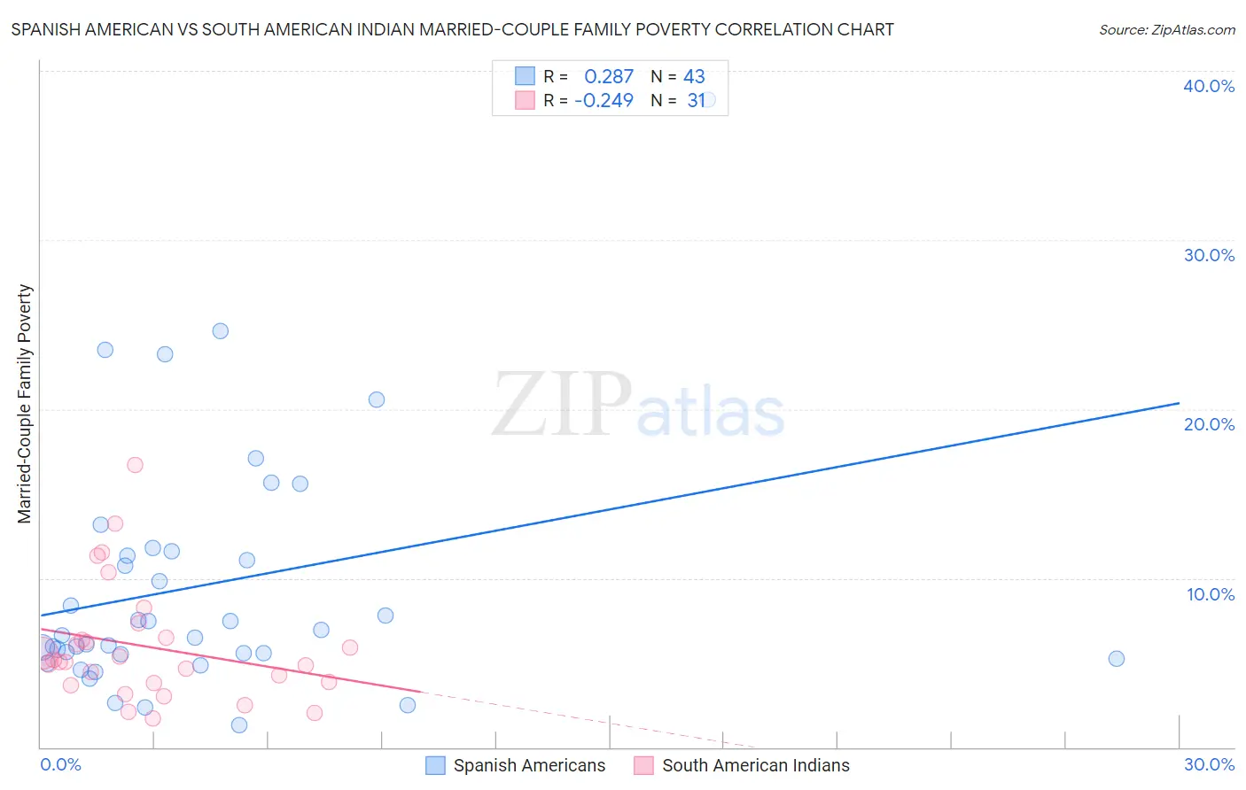 Spanish American vs South American Indian Married-Couple Family Poverty