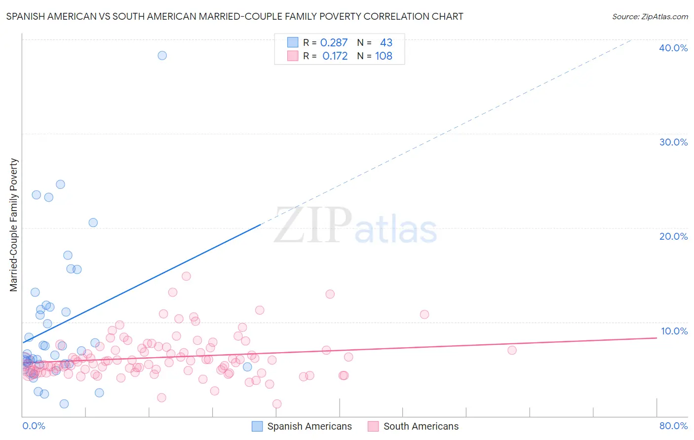 Spanish American vs South American Married-Couple Family Poverty