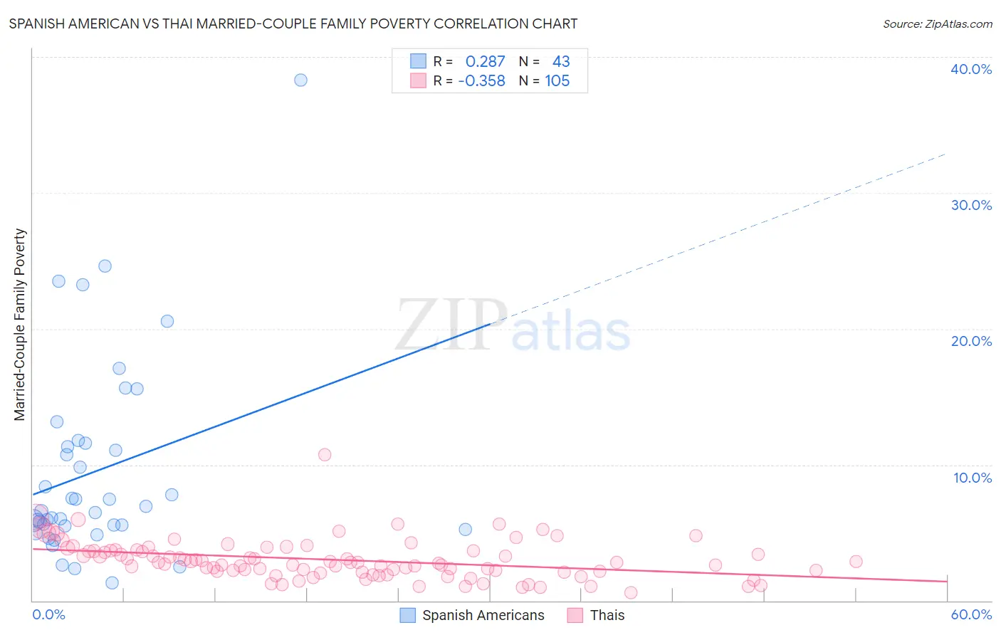 Spanish American vs Thai Married-Couple Family Poverty