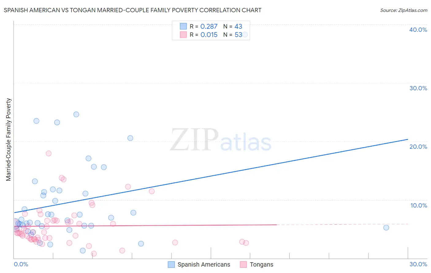 Spanish American vs Tongan Married-Couple Family Poverty