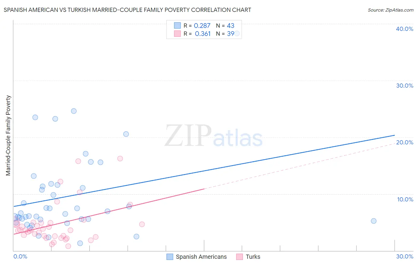 Spanish American vs Turkish Married-Couple Family Poverty