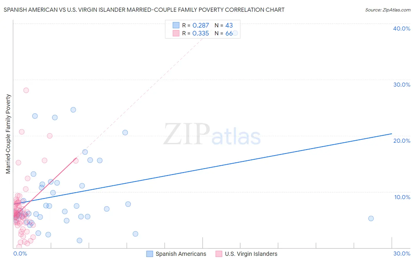 Spanish American vs U.S. Virgin Islander Married-Couple Family Poverty