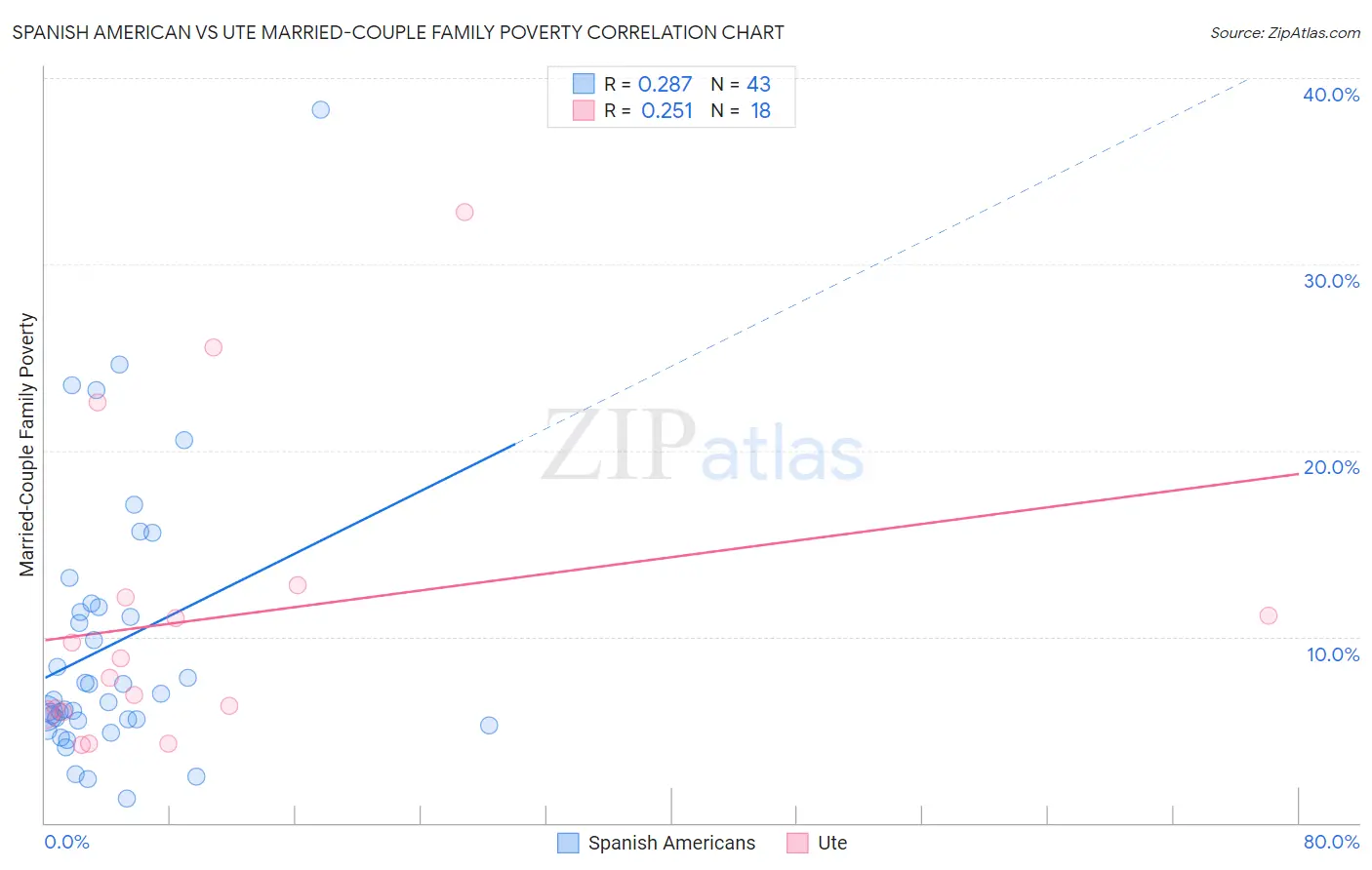 Spanish American vs Ute Married-Couple Family Poverty