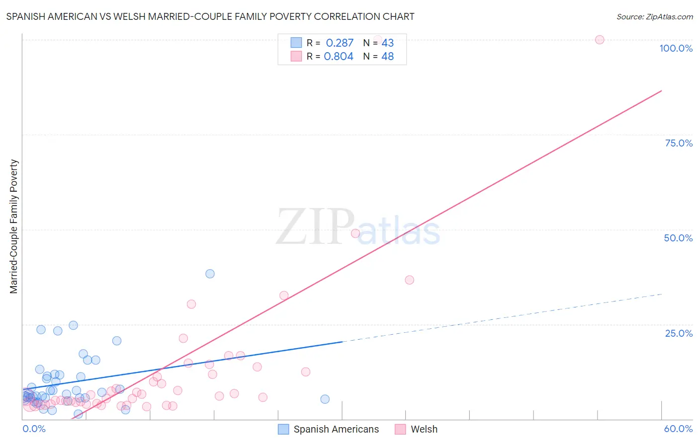 Spanish American vs Welsh Married-Couple Family Poverty