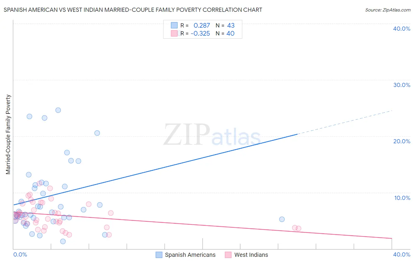 Spanish American vs West Indian Married-Couple Family Poverty