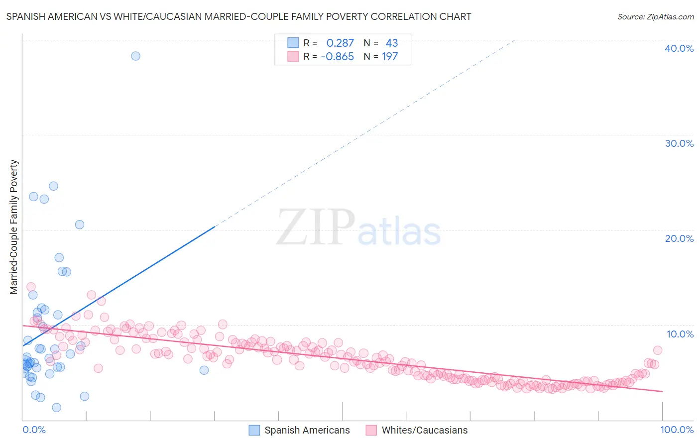 Spanish American vs White/Caucasian Married-Couple Family Poverty