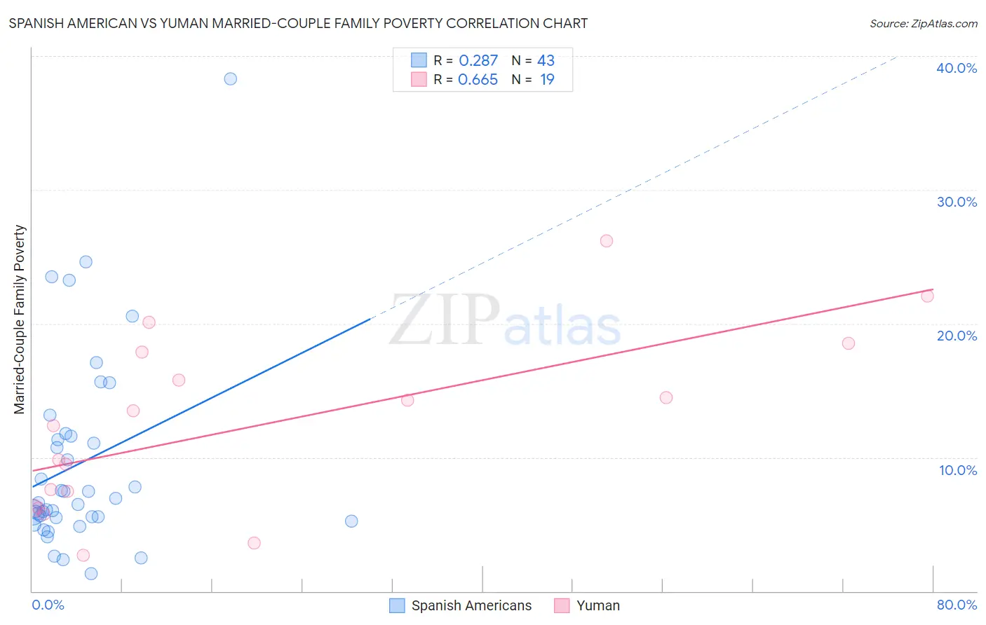 Spanish American vs Yuman Married-Couple Family Poverty