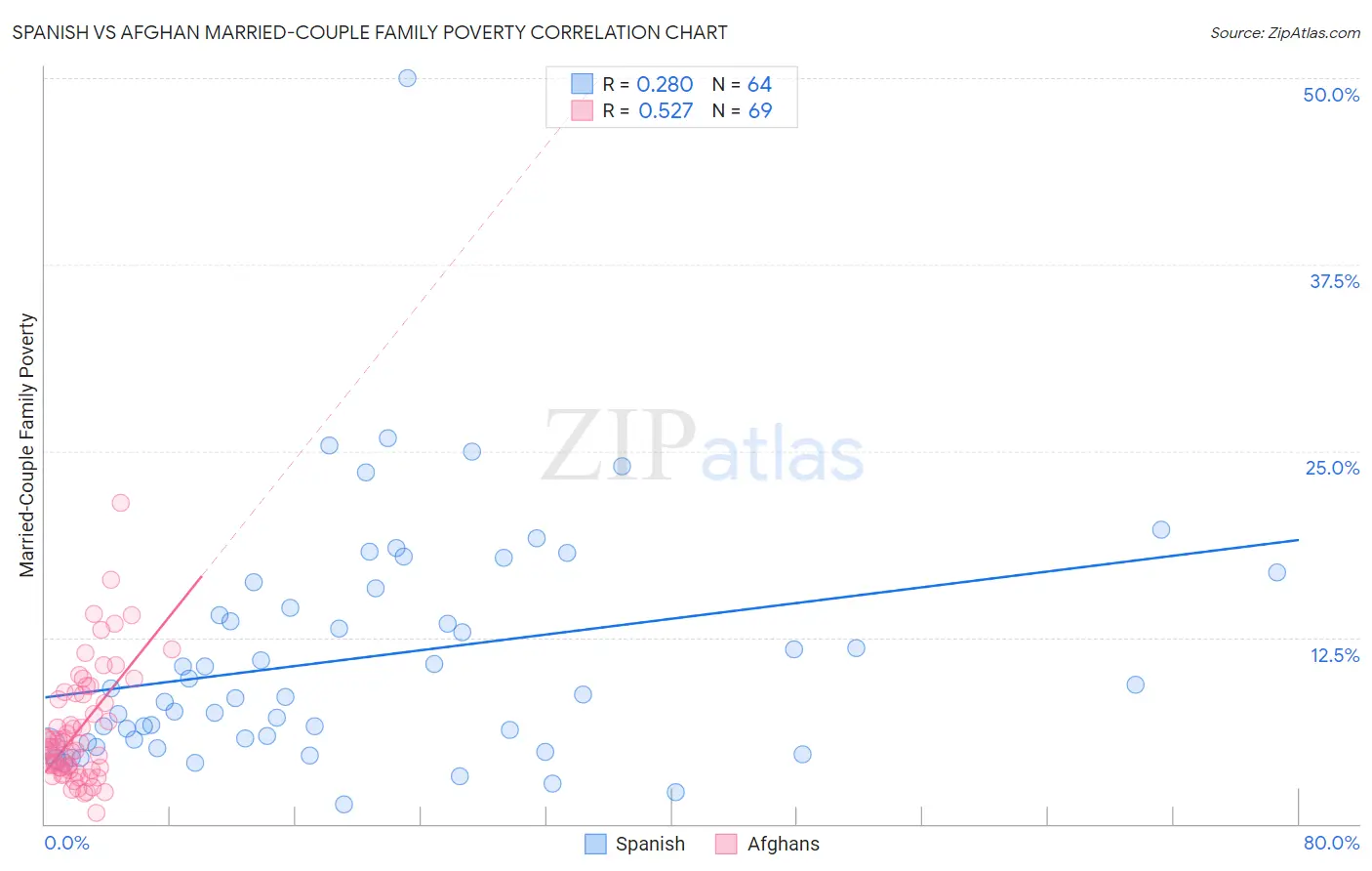 Spanish vs Afghan Married-Couple Family Poverty