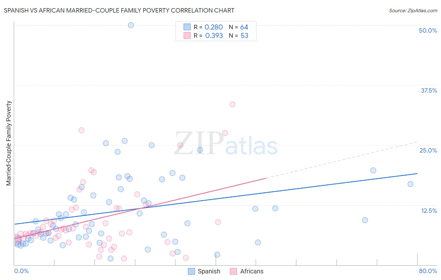 Spanish vs African Married-Couple Family Poverty