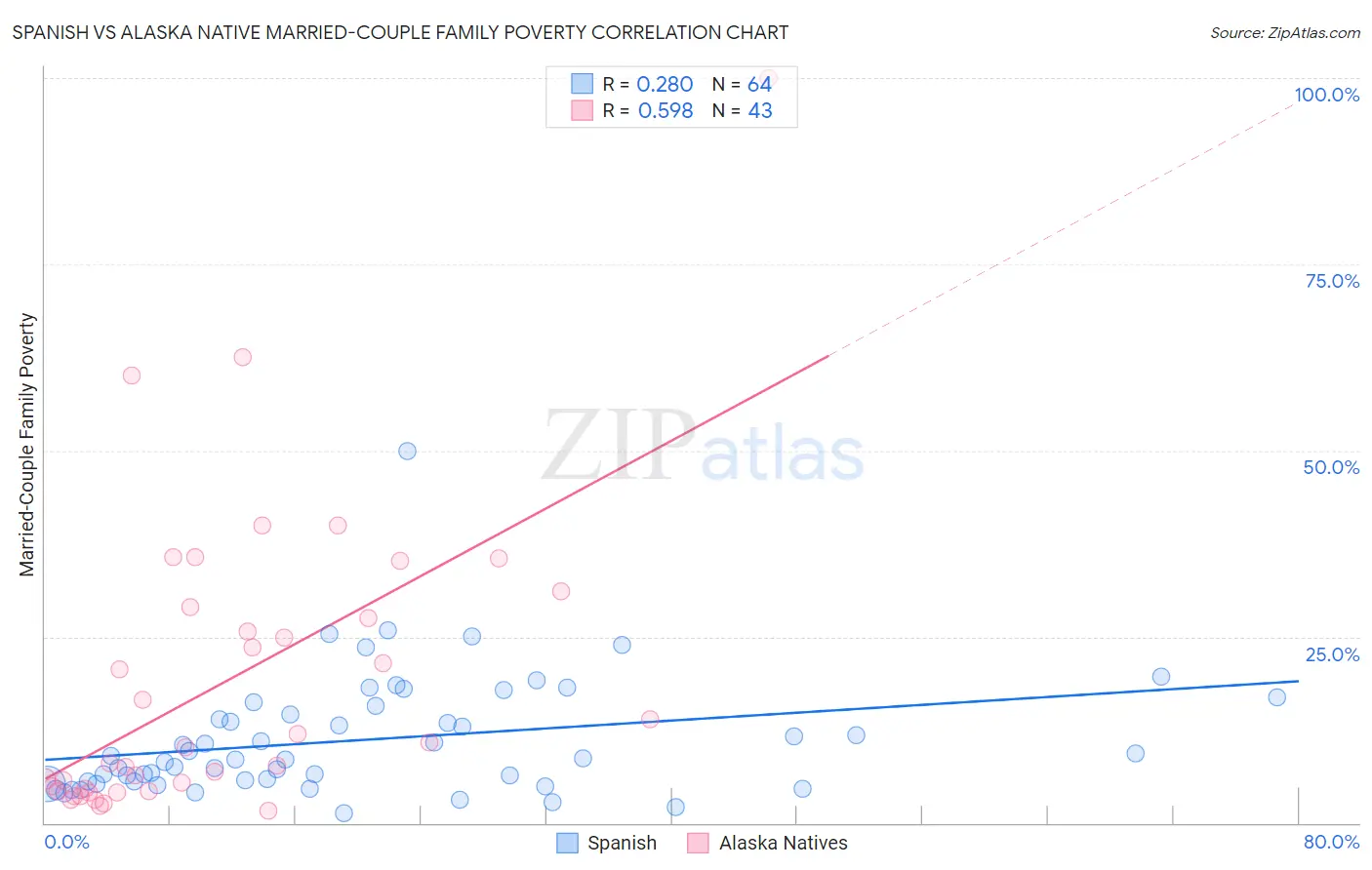 Spanish vs Alaska Native Married-Couple Family Poverty