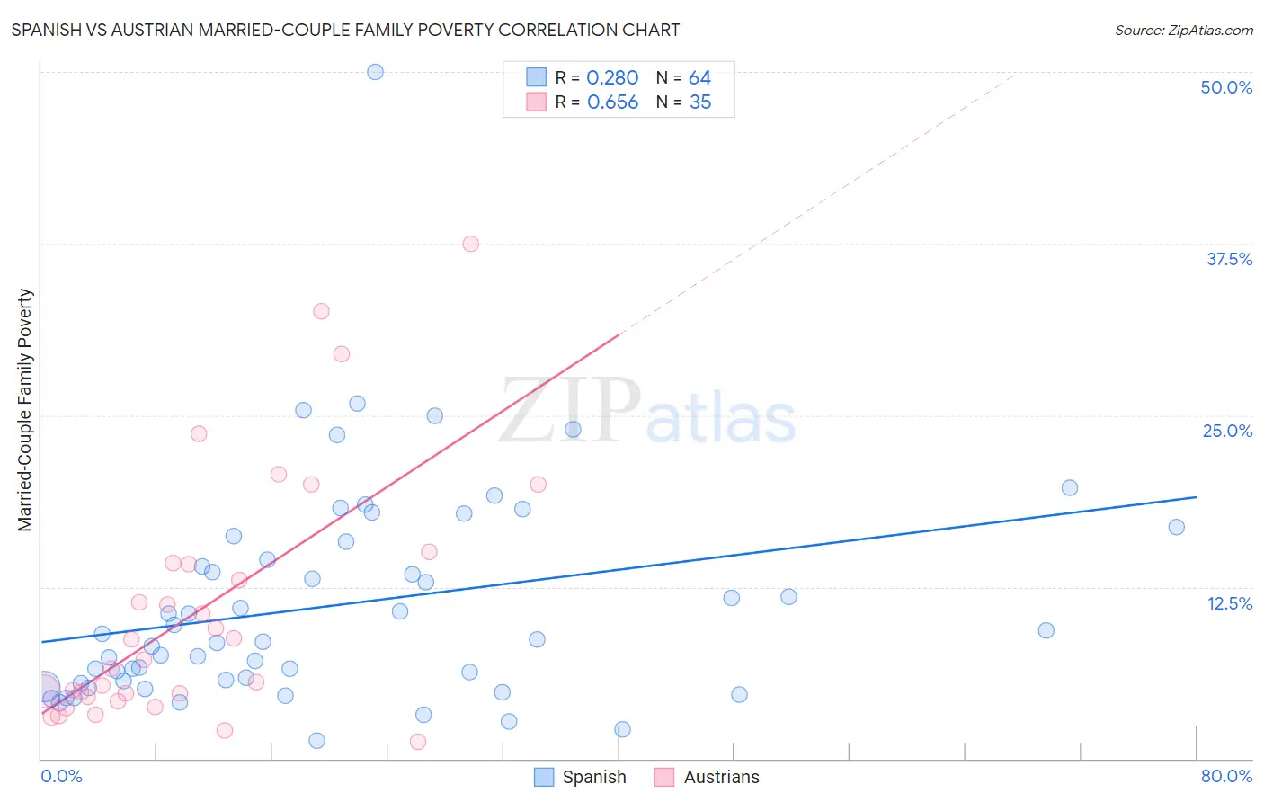 Spanish vs Austrian Married-Couple Family Poverty