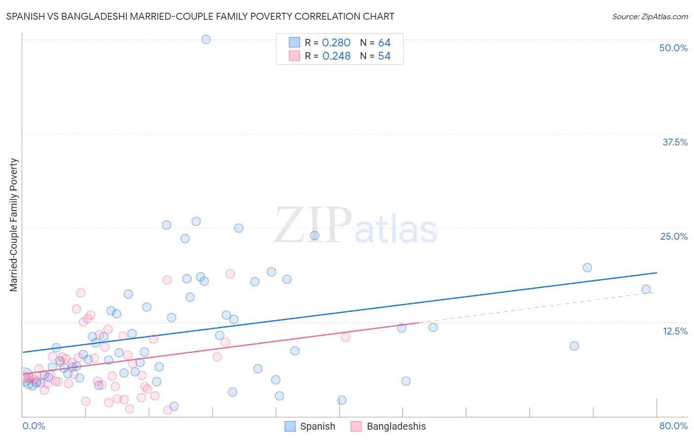 Spanish vs Bangladeshi Married-Couple Family Poverty